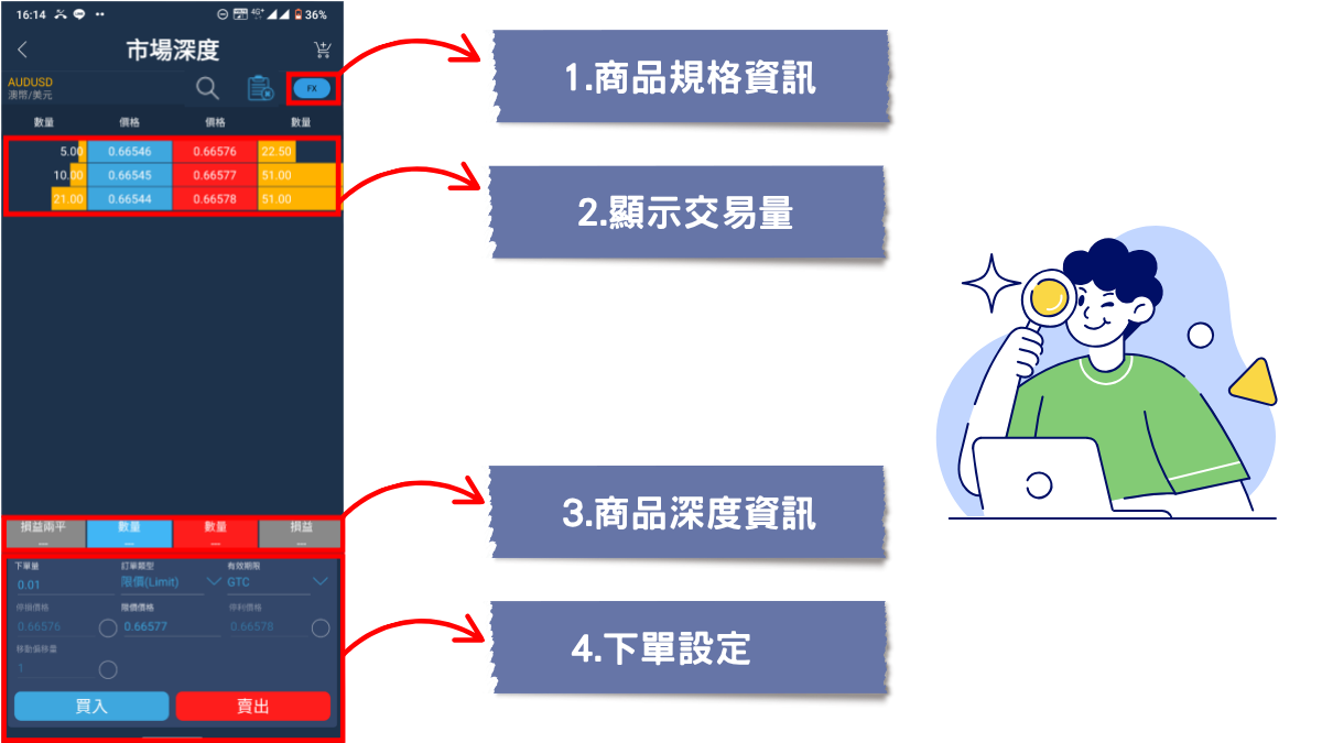 1.商品規格資訊、2.顯示交易量、3.商品深度資訊、4.下單設定