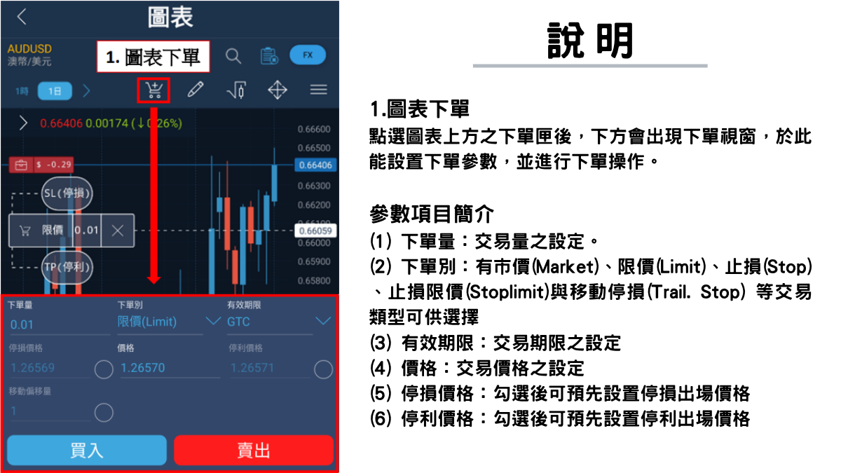 1. 圖表下單 點選圖表上方之下單匣後，下方會出現下單視窗，於此能設 置下單參數，並進行下單操作。 參數項目簡介 (1)下單量：交易量之設定。 (2)下單別：有市價(Market)、 限價(Limit)、 止損(Stop) 、 止損 限價(Stoplimit)與移動停損(Trail. Stop) 等交易類型可供選擇。 (4)有效期限：交易期限之設定。 (5)價格：交易價格之設定。 (6)停損價格：勾選後可預先設置停損出場價格。 (7)停利價格：勾選後可預先設置停利出場價格。