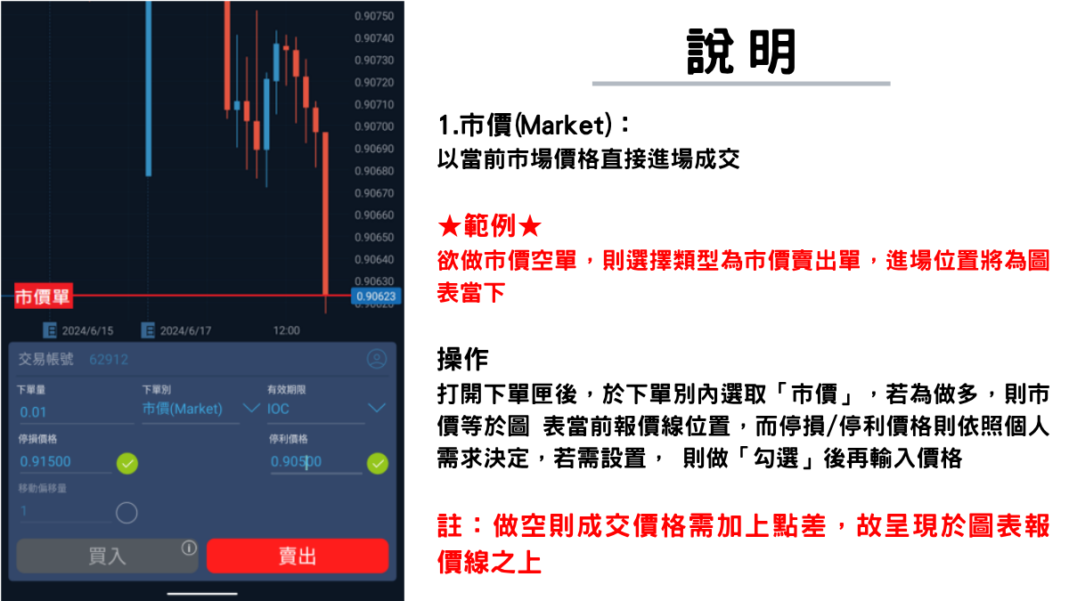 —說明— 2.限價(Limit) ：設定價格觸及特定價格時進場。(優於當前市場價格的 掛單) ★範例★ 欲做限價多單，則選擇類型為限價買入單，進場位置將為當前賣價下 方之價格。 操作 打開下單匣後，於下單別內選取「限價」，若為做多，則輸入輸入 「低於當前市價」之價格參數，而停損/停利價格則依照個人需求決定， 若需設置，則做「勾選」後再輸入價格。